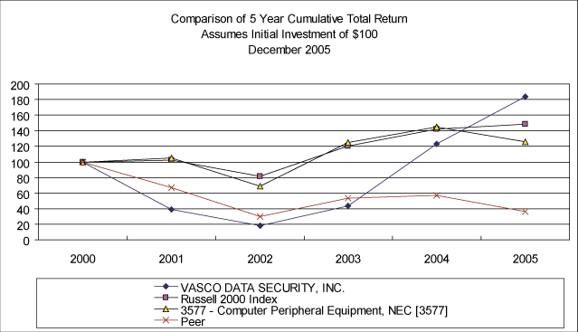 (PERFORMANCE GRAPH)